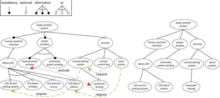 Figure 1: A feature model and a valid product conﬁguration in concrete syntax.
