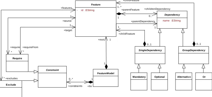 Figure 2: A metamodel for feature models
