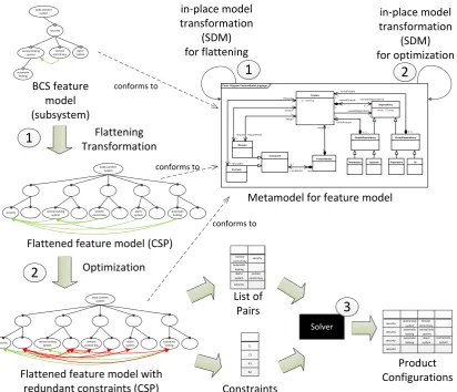 Figure 3: The MoSo-PoLiTe Framework