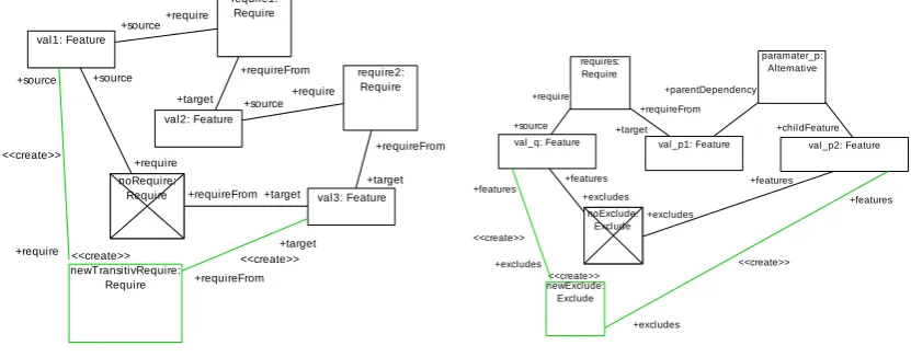Figure 6: Transitive requires