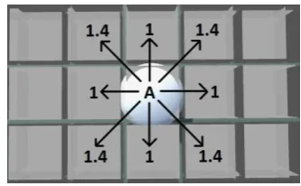 Figure 1.  Specific cost values of each direction (next position) for the optimized A* algorithm