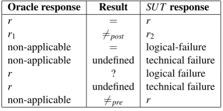 Table 1: Exception response table