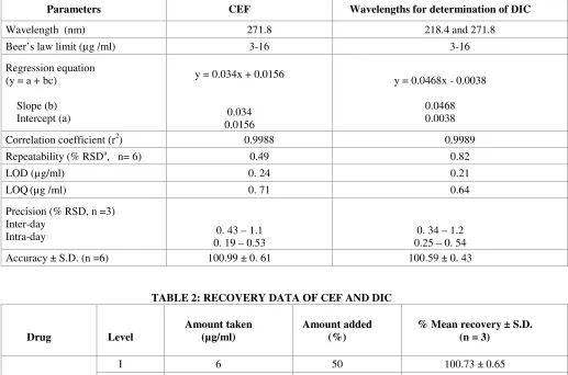 TABLE 1: REGRESSION ANALYSIS DATA AND SUMMARY OF VALIDATION PARAMETERS FOR CEF AND 