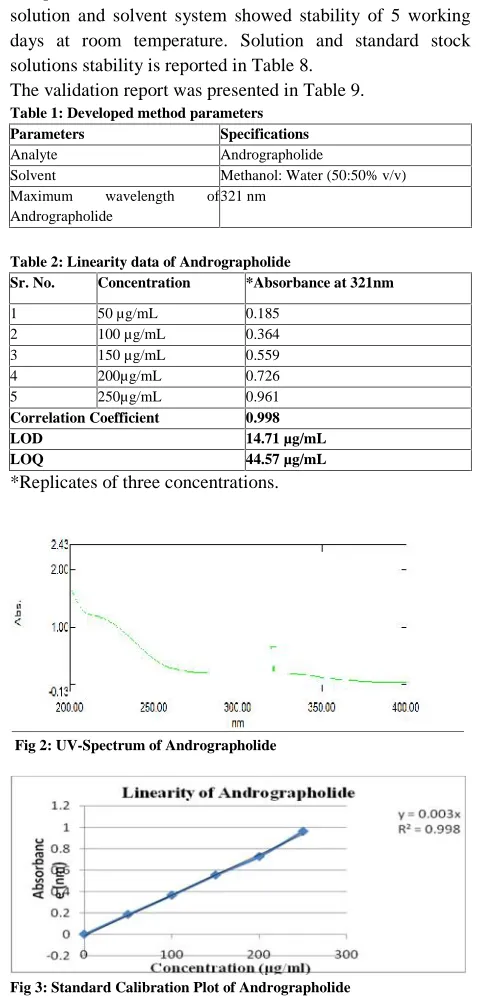 Table 1: Developed method parameters