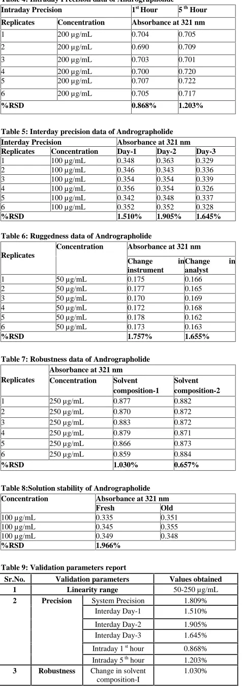 Table 4: Intraday Precision data of AndrographolideIntraday Precision