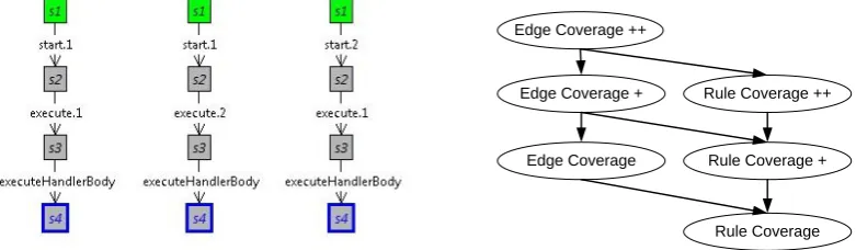Figure 5: LTSs for the running example (ex-cerpts)Figure 6:Hierarchy of the coverage criteria[Ari11]