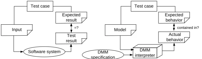 Figure 3: Testing of software systems and DMM speciﬁcations [SE09]