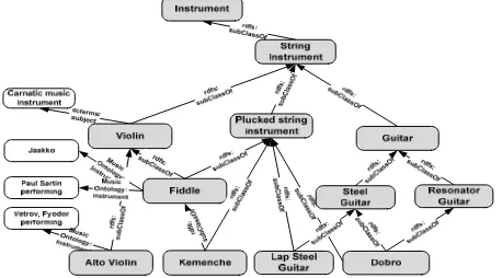 Figure 1 shows entities extracted from a data graph in the Music domain starting from the abstract domain entity Instrument