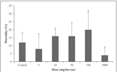 Fig. 1. Mortality of A. grisella after exposure to different doses of kinetin (mg/L).