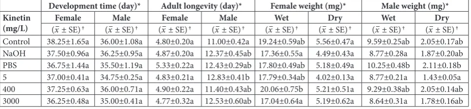 Table 1. Kinetin-related changes in larva-to-adult developmental time, adult longevity and weight of A