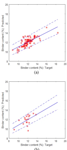 Figure 4. The RBF model for the binder content: (a) Training, (b) testing (with 10% bands)