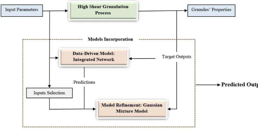 Figure 7. The incorporation of the integrated network and the error characterization framework