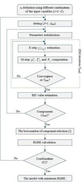 Figure 8. Flowchart of the error characterisation model. 