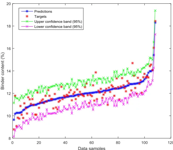 Figure 9. The prediction performance using the integrated network for the binder content after bias compensation (with a 95% confidence interval)