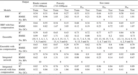 Table 2. The performances of the models represented by RMSE and R2.