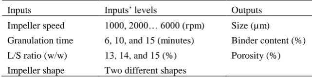 Figure 1. Data density for the granulation time with impeller speed and L/S ratio. 