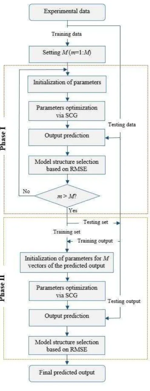 Figure 3. Flow chart of the integrated network. 