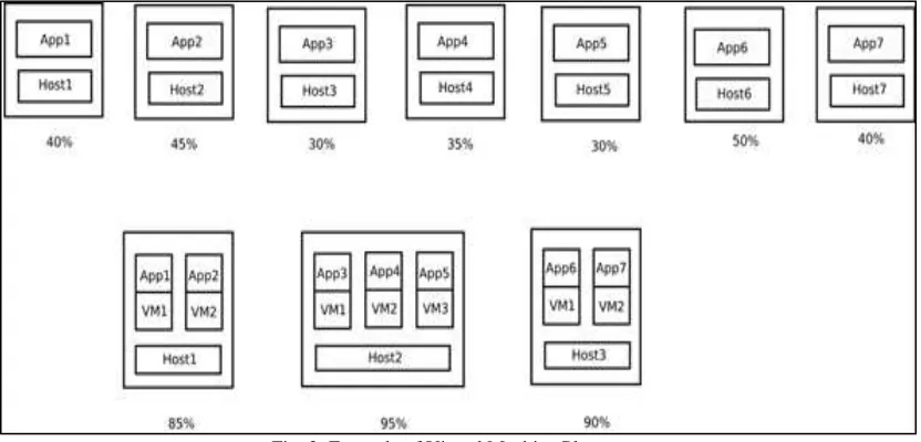 Fig. 2: Example of Virtual Machine Placement  The work in this paper, an algorithm based on particle swarm optimization algorithm and cuckoo search algorithm has 