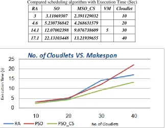 Table – 2  Comparison three algorithms with Utilization vs. NO. VMs (5) 