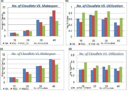Fig. 5: Calculate Utilization of all Cloudlet when No.VMs (5)  Figure (a, b) shows the comparison of makespan and utilization to number of virtual machines when number of VMs are 5 