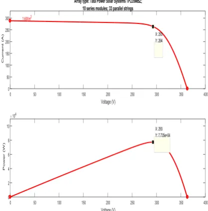 Fig. 3 at standard test conditions, STC: 1000 W/m2, 25 °C. Parameters obtained from the simulation of the array are given in the table II below