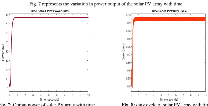 Fig. 7: Output power of solar PV array with time 