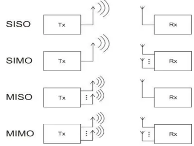 Fig 1. Wireless Communication Techniques    