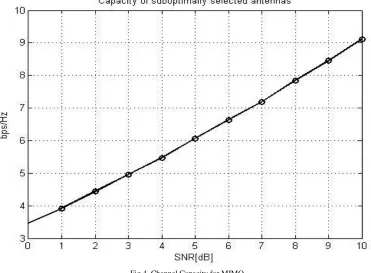 Fig 4. Channel Capacity for MIMO  