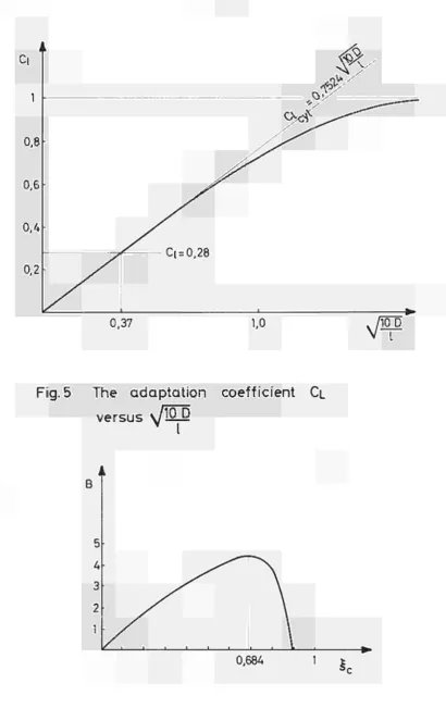 Fig. 5 The adaptation coefficient CL 