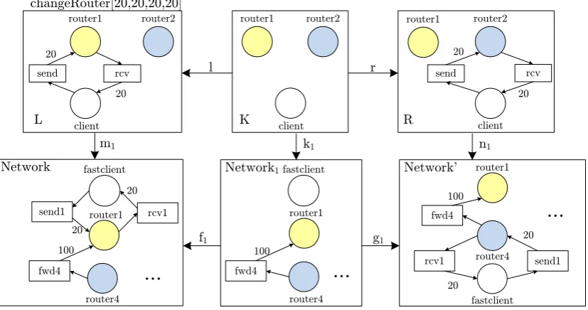 Figure 6: Application of rule changeRouter (injective matching)