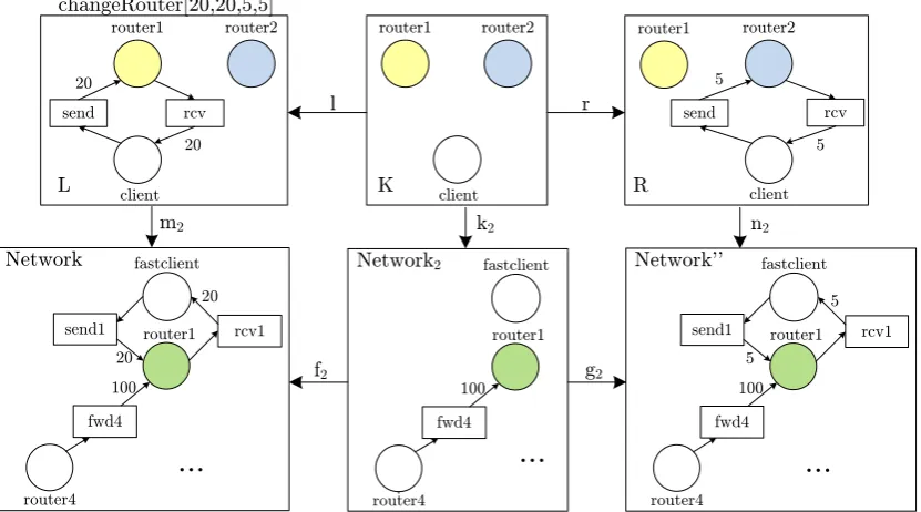 Figure 7: Application of rule changeRouter (non-injective matching)