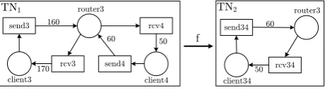 Figure 2: Timed P/T nets with timed morphism f