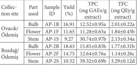Table 1. Sample ID and extraction yield of extracts.