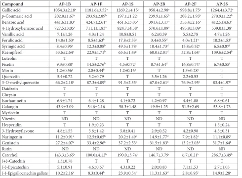 Table 3. Enzyme inhibitory properties of the samples.