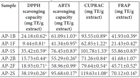 Table 4. Antioxidant capacities of the samples.
