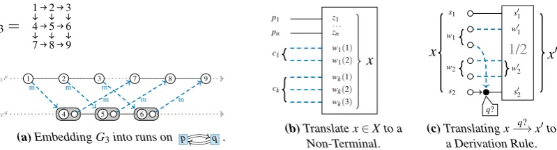 Figure 1. Decidability Anti-Pattern via Embedding Grids / Positive Patterns via Grammar.