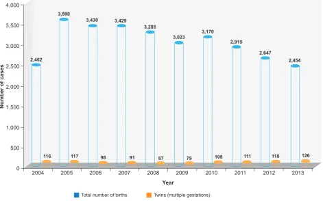 Figure 1 – Chart showing the total number of twins delivered at our Department on each year of the study as a result of multiple gestations in relation to the overall number of births