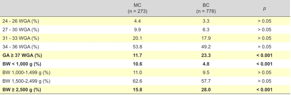 Table 3 – Infants ranked by GA and BW
