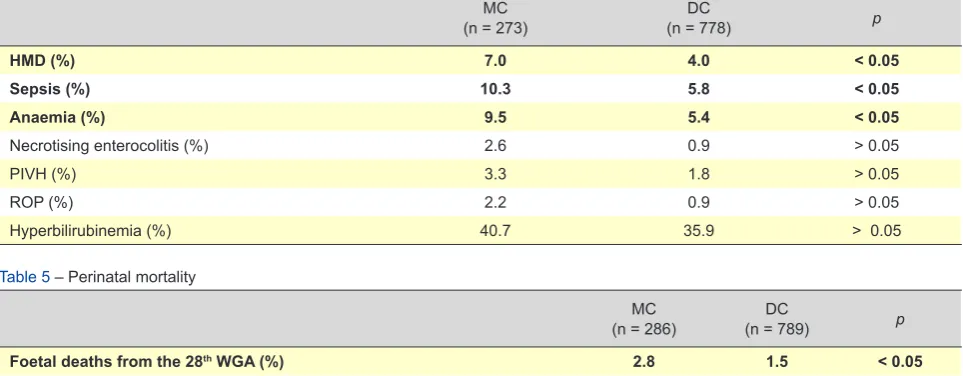 Table 5 – Perinatal mortality