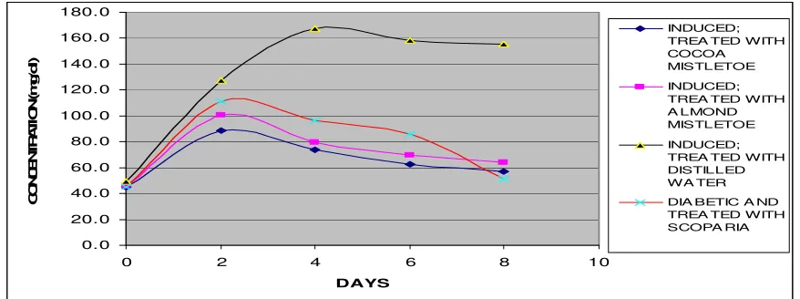 FIG 2:  Effect of  Scoparia dulcis extract, almond mistletoe extract and cocoa mistletoe extract on plasma urea concentration in normal rats