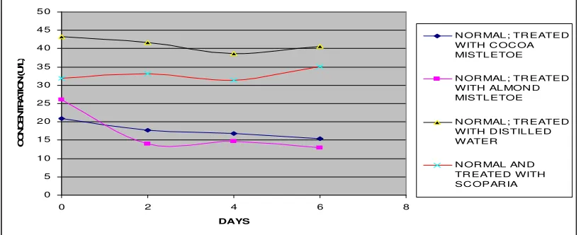 FIG 5: Effect of  Scoparia dulcis extract, almond mistletoe extract and cocoa mistletoe extract on plasma AST concentration in diabetic rats