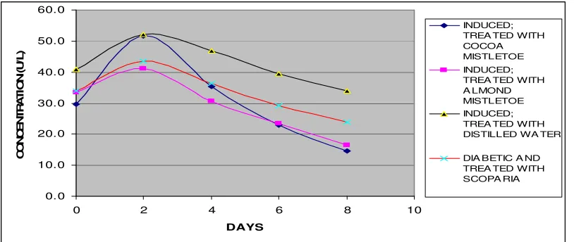 FIG 7: Effect of  Scoparia dulcis extract, almond mistletoe extract and cocoa mistletoe extract on plasma ALT concentration in diabetic rats