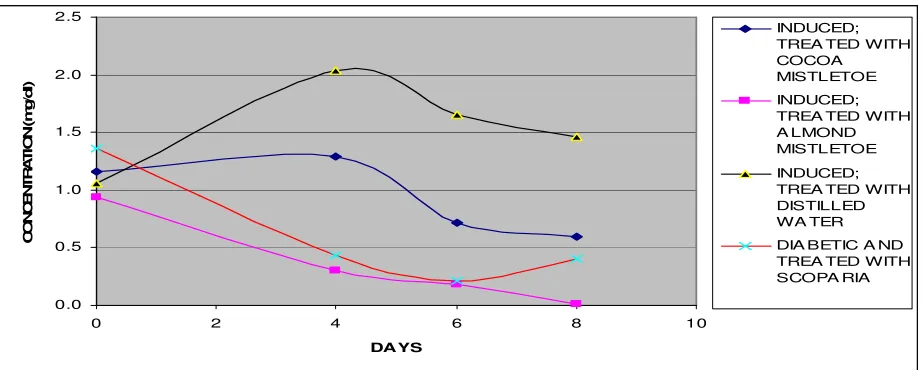 FIG 10:  Effect of  Scoparia dulcis extract, almond mistletoe extract and cocoa mistletoe extract on plasma ALP concentration in normal rats