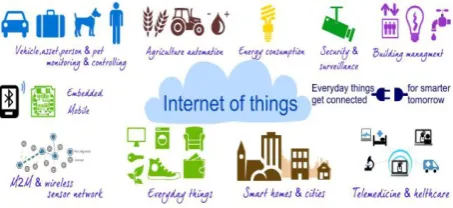 Figure 1. Conception of IoT. 