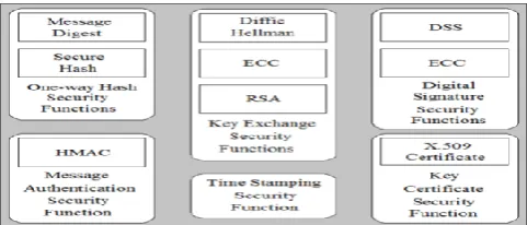 Figure 9. IoT Security Services Functionality Layer. 
