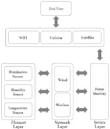 Figure 13. Concept of The Smart Home Scenario  