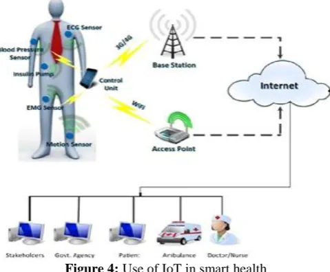 Figure 4: Use of IoT in smart health 
