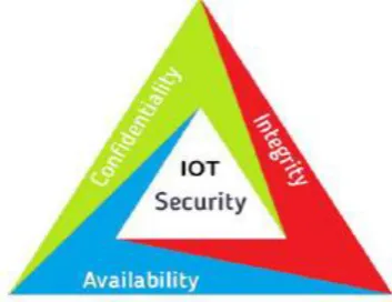 Figure 5:Basic requirements for IoT 