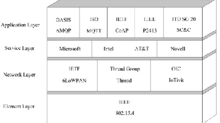 Figure 6 shows the organizations and the different protocols currently used for IoT on each level