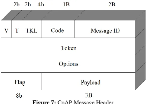 Figure 7: CoAP Message Header 